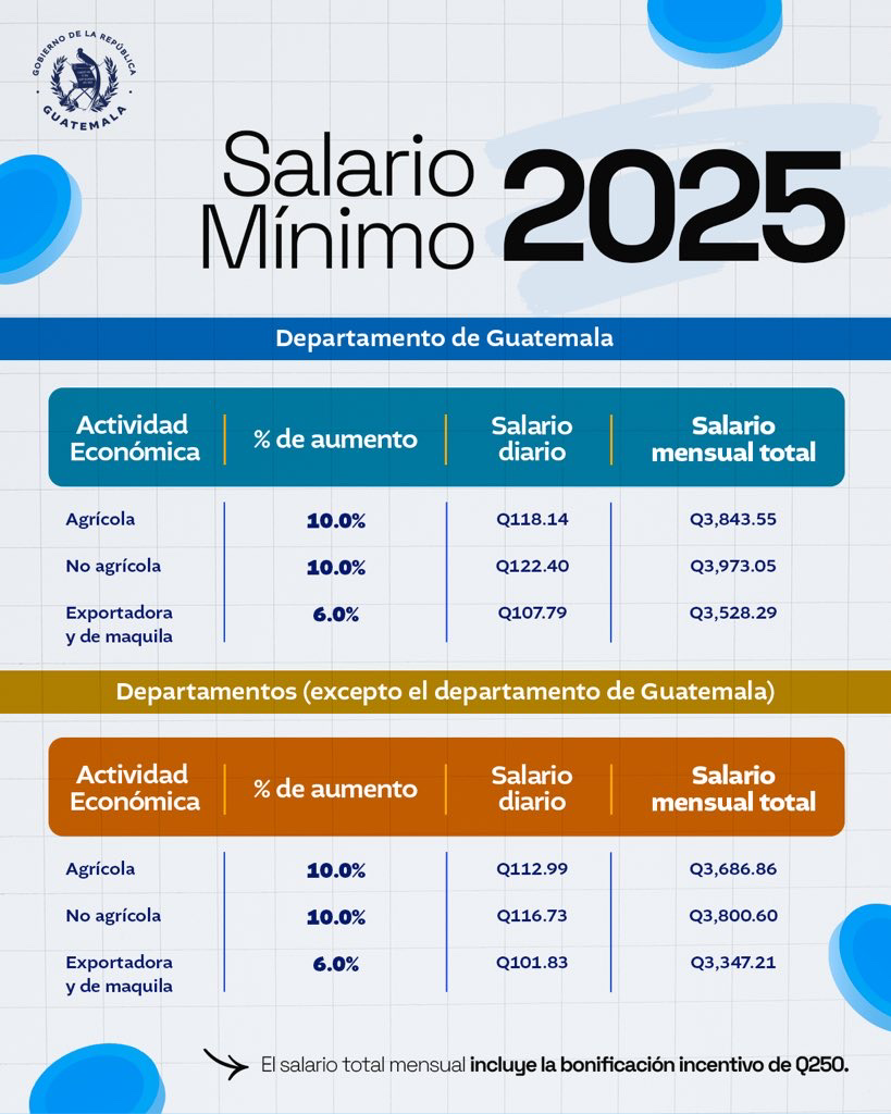aumento salario minimo 2025 3