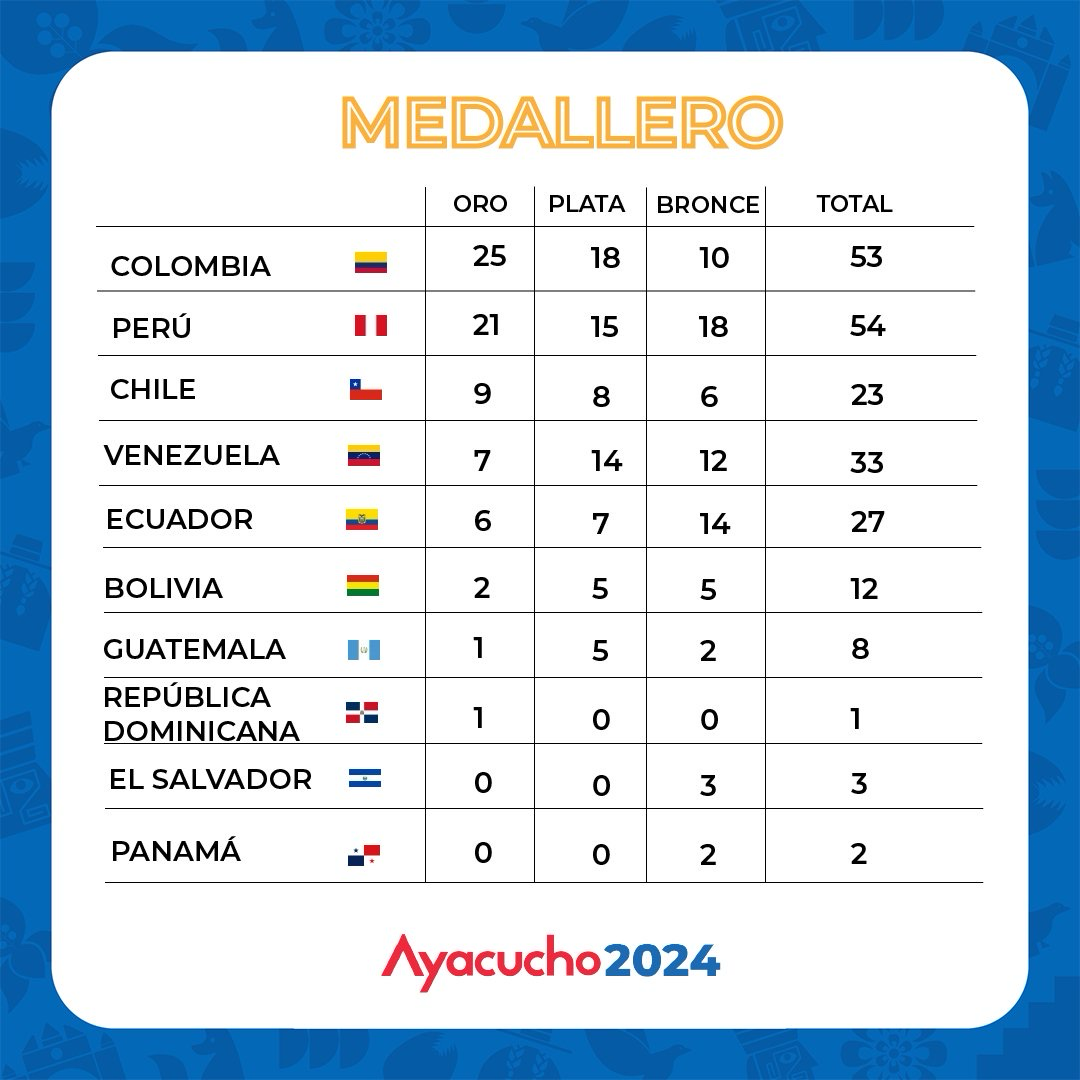 medallero juegos bolivarianos 2024 2
